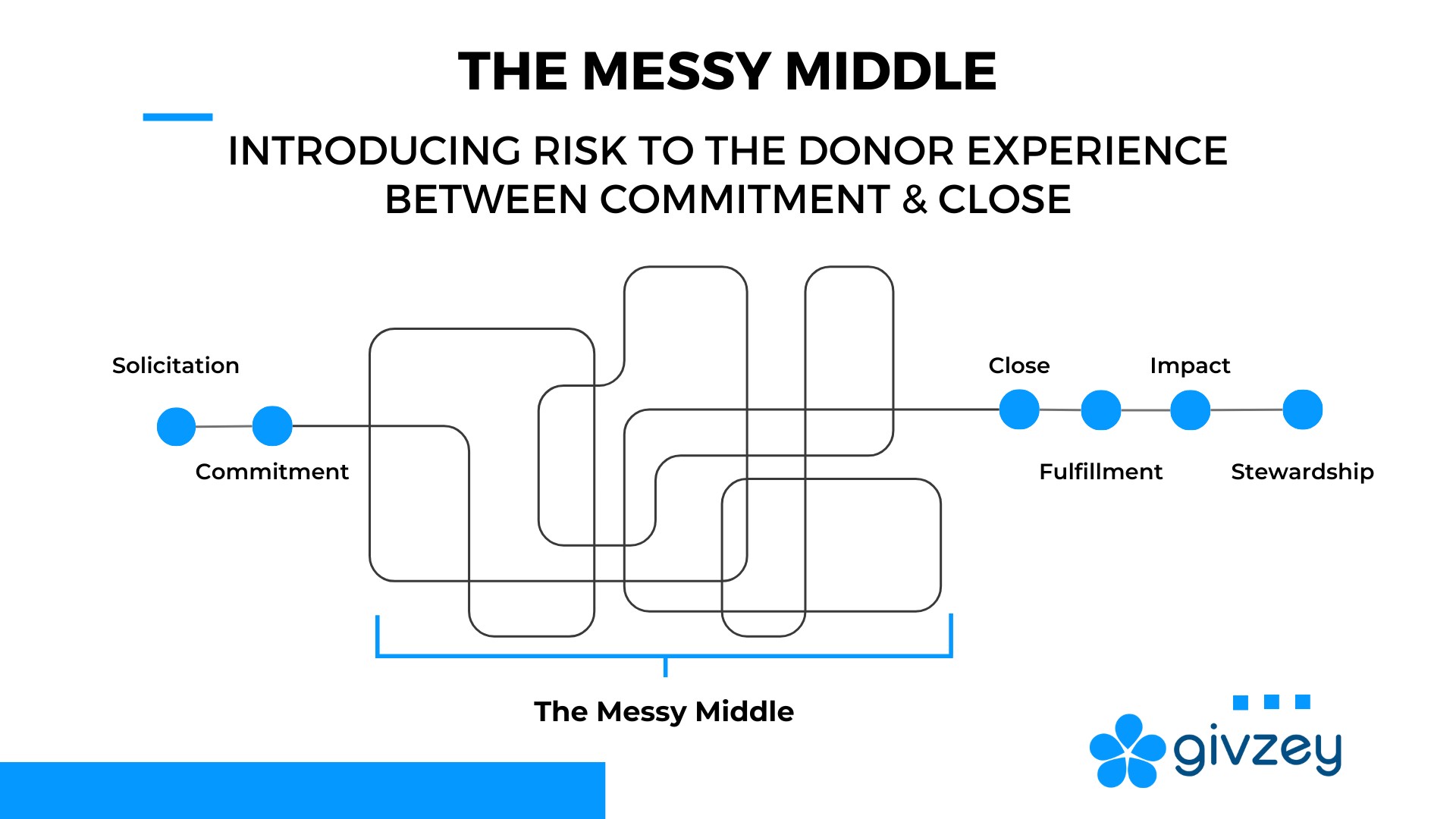 The Messy Middle Risking The Donor Experience from Commitment to Close